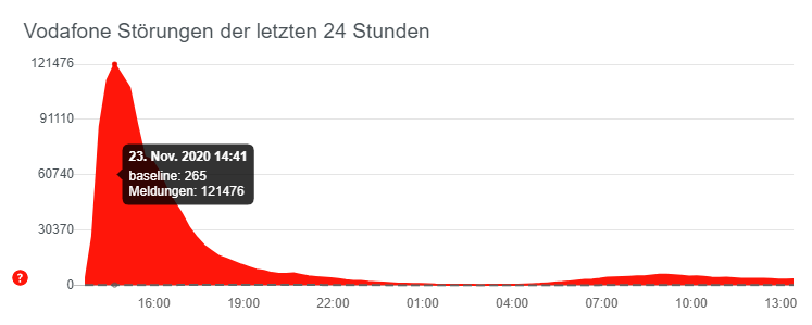 Störungsmeldung